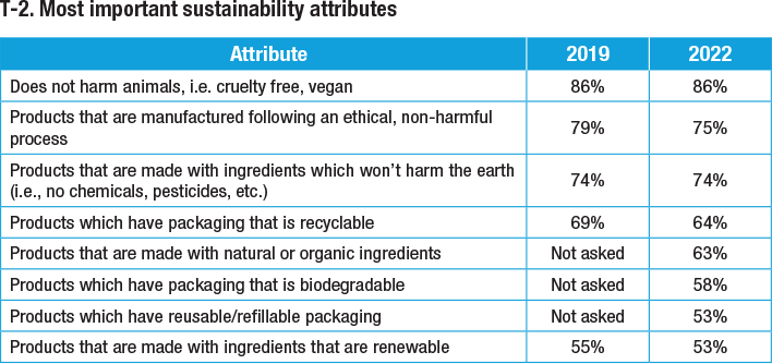 most important sustainability attributes