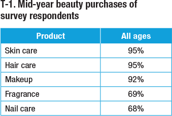 a table mid year beauty purchases of survey respondents